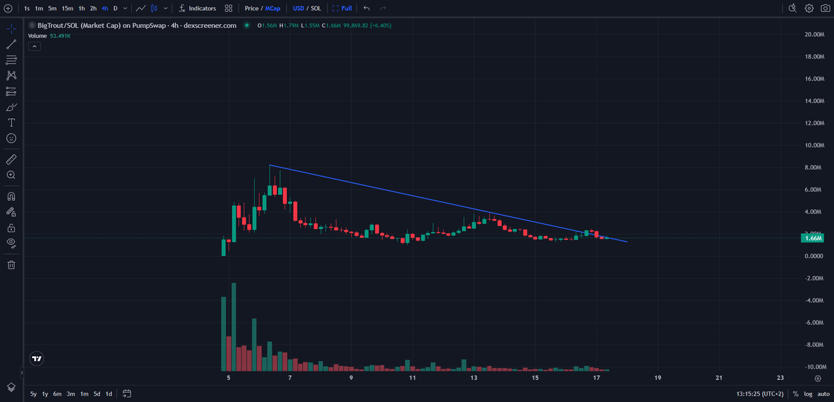 Gm☕️

I got some more here. I am convinced this is going higher.

$bigtrout
