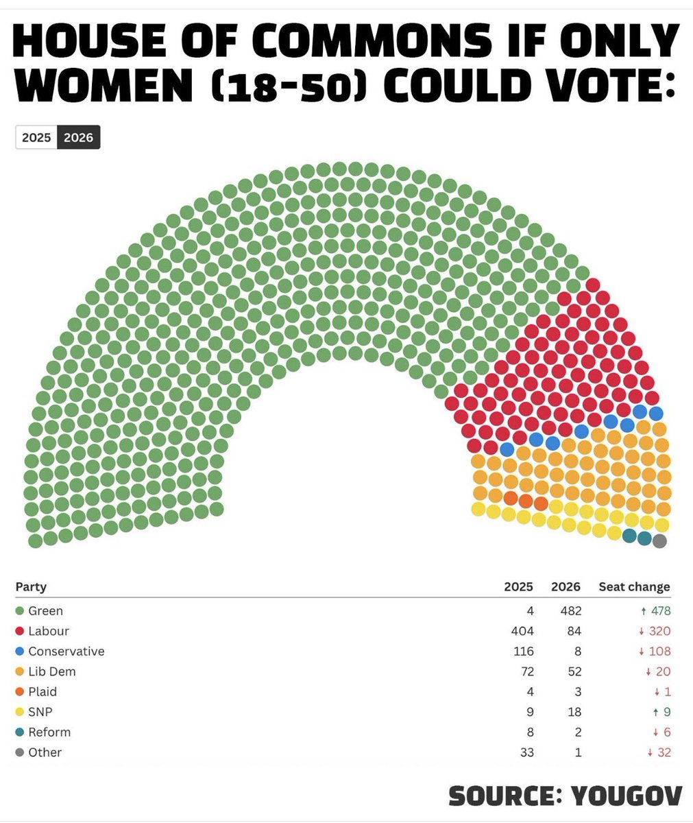 colder_sarcasm's tweet image. Reform is NOT the party for women.