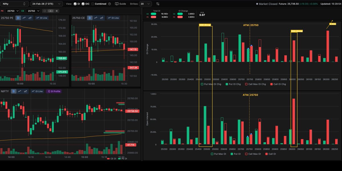 StocksRin's tweet photo. New Week Expiry Support and Resistance based on OI Data
Expiry : 27 Feb 2026

Support  (S1): 26000
Support  (S2): 26200

Resistance (R1): 25500 https://t.co/sPgzCLZoGO