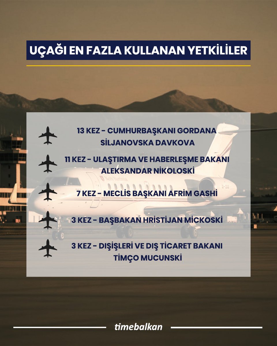 TimeBalkan_'s tweet image. Kuzey Makedonya'da Hükümete bağlı Genel ve Ortak İşler Hizmeti’nin belgelerine göre, Haziran 2024 ile Aralık 2025 arasında hükümete ait uçak çok sayıda yurt içi ve yurt dışı uçuşta kullanıldı. En sık gerçekleştirilen hat ise yedi uçuşla Üsküp–Budapeşte oldu.

#uçak #hükümet
