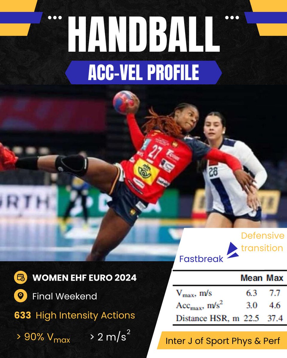 tonocarton's tweet photo. ¿Qué situación de juego requiere más esprines en el balonmano de élite? 🏃‍♀️💨

Con el saque rápido de centro, la velocidad es cada vez más determinante. Por eso analizamos a las 64 jugadoras del Top 4 del EHF EURO 2024.

Abrimos hilo con datos clave 🧵👇 #Handball   #SportScience https://t.co/z1K5Hcin9e
