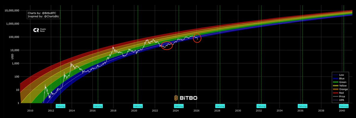 cryptorover's tweet photo. Bitcoin is showing EXTREMELY oversold conditions on the rainbow chart... https://t.co/U2OkdBT2Ba