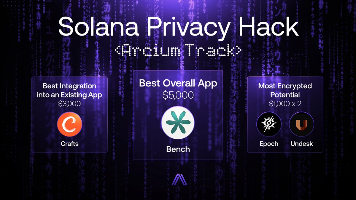 Announcing the <a href="/solana/">Solana</a> Privacy Hack winners.

A new class of applications has emerged ↓