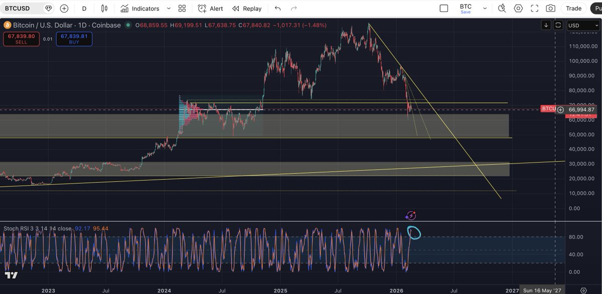 #BTC looks bad

Note $67k is the volume POC in the 9 month consolidation range in 2024 before the Trump pump. 

Currently $800 above that with stoch RSI on 1D rolling over.