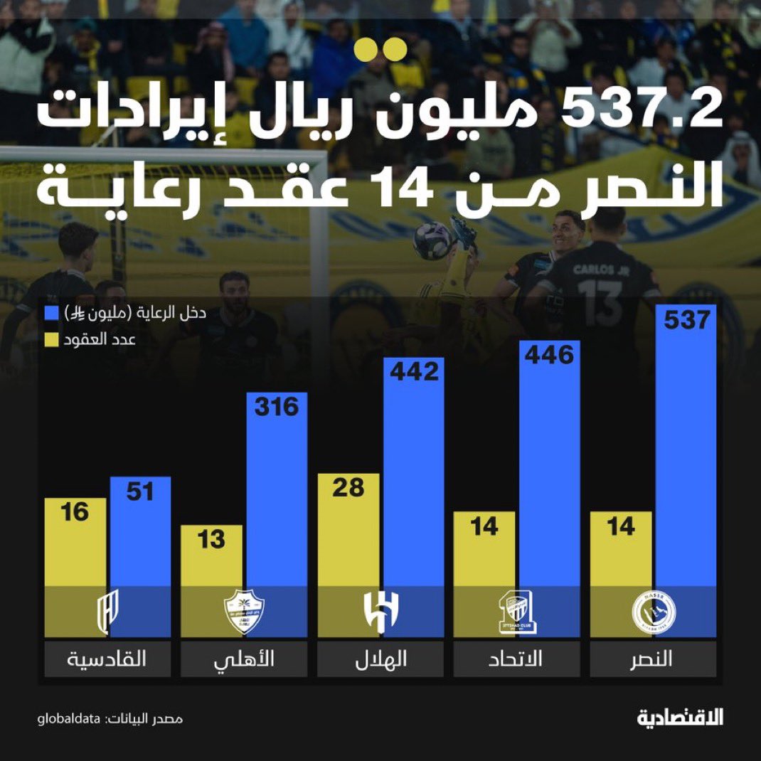 📊 سوق رعاية الأندية السعودية 1.792 مليار ريال

🥇 #النصر يستحوذ على 30% من السوق
💰 537.2 مليون ريال 
🤝 14 عقد
📈 38.3 مليون متوسط للعقد

📉 المتبقي 70% موزع على:
🟡 الاتحاد 24.9%
🔵 الهلال 24.7%
🟢 الأهلي 17.6%
⚫ القادسية 2.8%

🚀 النصر يسعّر أعلى:
+142% عن الهلال
+57% عن