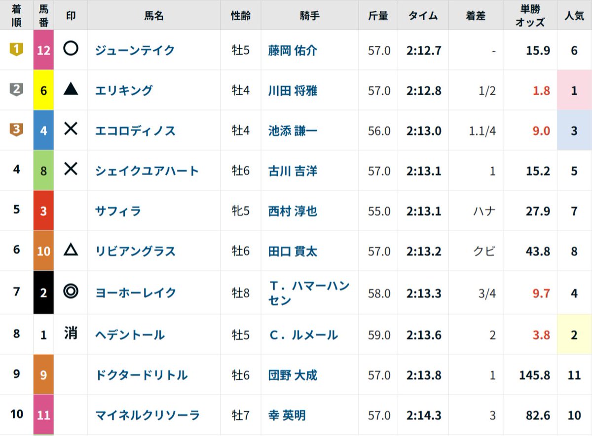 🗣 編集部ざきおです！

今週末のJRAは4重賞開催！推奨馬動画も4本あがります🥳

フェブラリーSはあの馬の待望の府中マイル帰りに熱視線。ただほかにも買いたい馬が多く、しばし悩むことになりそう。枠も重要ですし…🤔