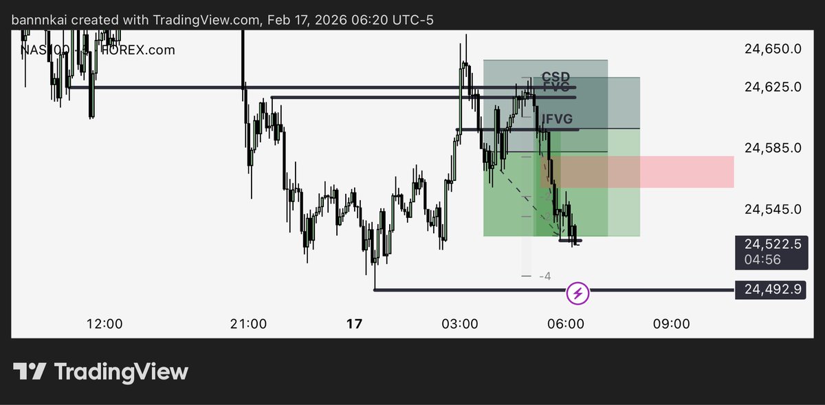 bannnkai's tweet photo. NQ +3R 

after expansion moved stops to be

price was struggling closing below last low so i closed it probably hit tp anyway but idc im full for today 🤝🏼

thanks @TTrades_edu btw did i do right ? https://t.co/8lK7U3SMKR