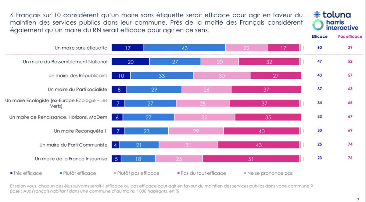 📊 Qui pour agir efficacement en faveur du maintien des services publics ? <a href="/harrisint_fr/">Harris Interactive</a> 

🥇Maire SE : 60%
🥈Maire RN : 47%
🥉Maire LR : 43%
▪️Maire PS : 37%
▪️Maire ÉCO : 34%
▪️Maire ENS : 33%
▪️Maire REC : 30%
▪️Maire PCF : 25%
▪️Maire LFI : 23%
