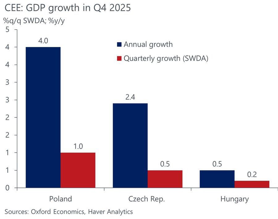 XavierGlangeaud's tweet photo. It is a perfectly dishonest manipulation of the facts. The #Hungarian government exchanged a short-term lack of funds against the destruction of the Hungarian economy on the long-term and it starts to be clearly visible... #Hungary #Corruption #RuleOfLaw #mismanagement #Article7 #EUfunds #IMF @MNB_Hungary @worldbankgroup  @moodysratings @Forbes @FortuneMagazine @Reuters @business @HarvardBiz