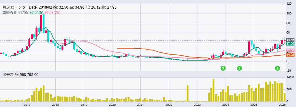 AAOI 終値44.46。抵抗帯に跳ね返された。週足で上髭3本。ここを抜ける