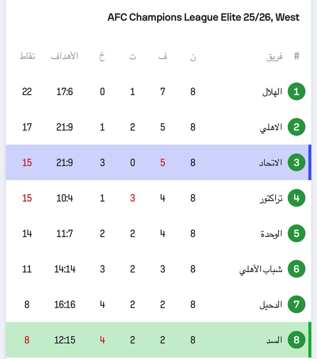 ويجي واحد راسه مربع يشكك في قوة الدوري السعودي 😂😂😂😂

دورينا فارق عن الجميع ومحد حولنا 👌🏻
#الهلال 
#الاهلي
#الاتحاد