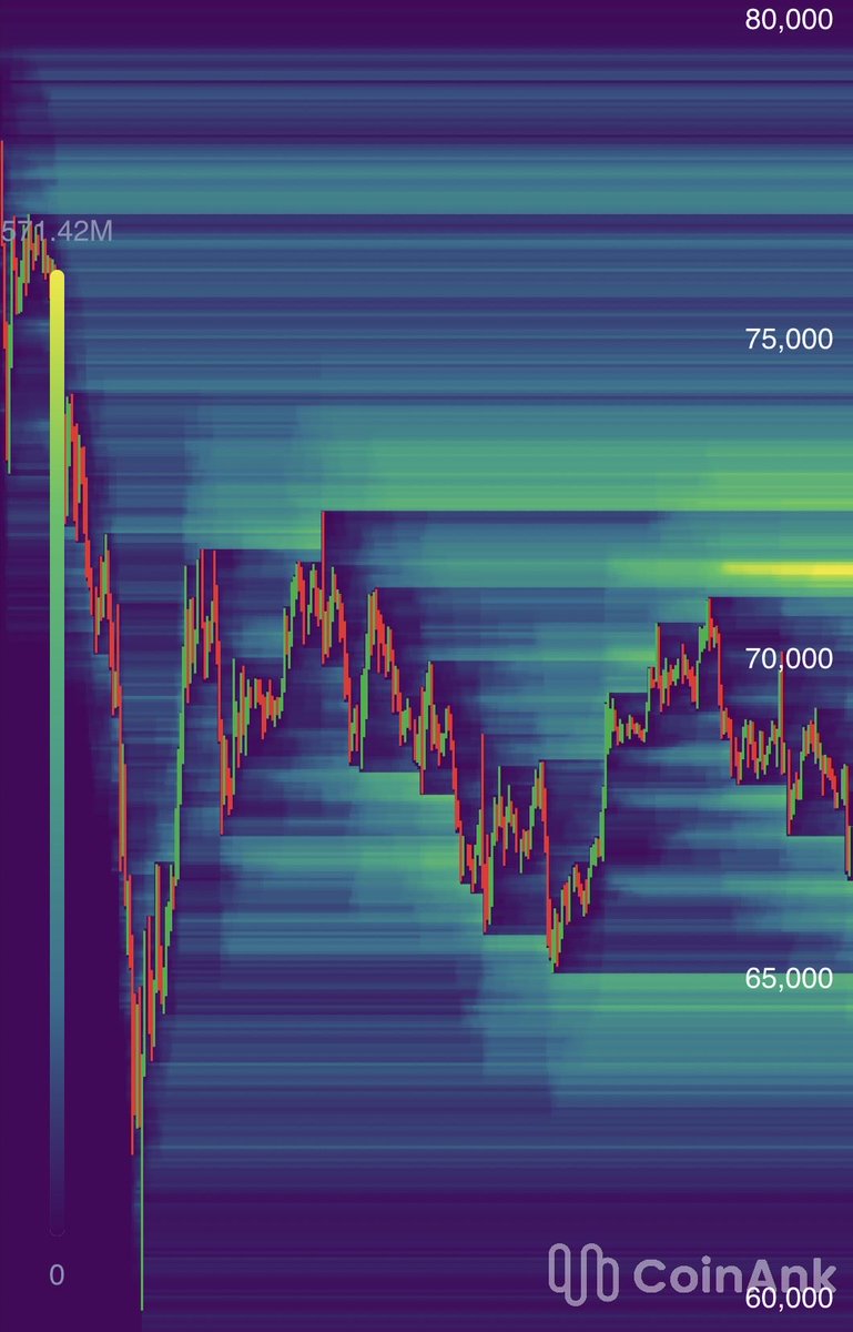 🚨Liquidation crypto Bitcoin heatmap.

- $2.48 billion if BTC hits $73,400
- $3.70 billion if BTC hits $62,700

See the recent BTC, SOL, S&amp;P500, TOTAL, ETH/BTC, SILVER, USDT.D, OTHERS and today’s altcoins S&amp;P500 analysis on the post below to see where we are.👇