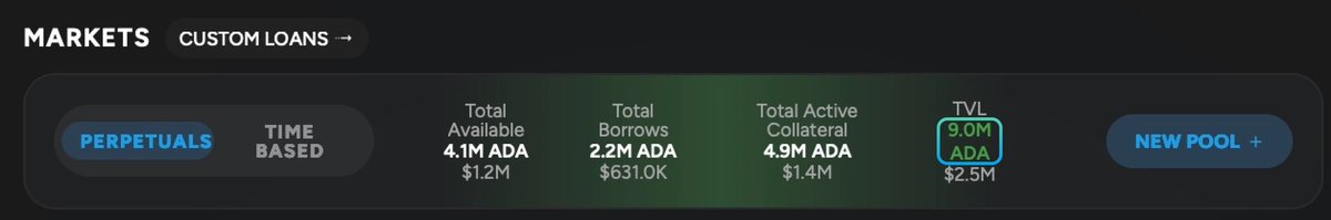 Every week a new record in TVL 🌊

9 MILLION TVL IS IN!

Lending on Fluid gives you now a 6% APY, fixed and guaranteed until the end of April 2026.

Thank you, Cardano💙