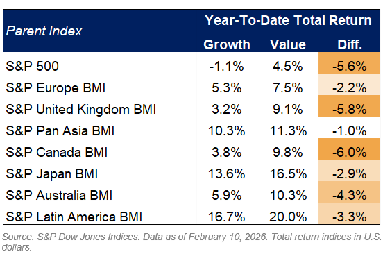 Value stocks have been outperforming growth stocks in the US, and numerous other global regions, so far during the first part of 2026.

(<a href="/dailychartbook/">Daily Chartbook</a>)