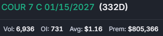 $805K into these $COUR calls now