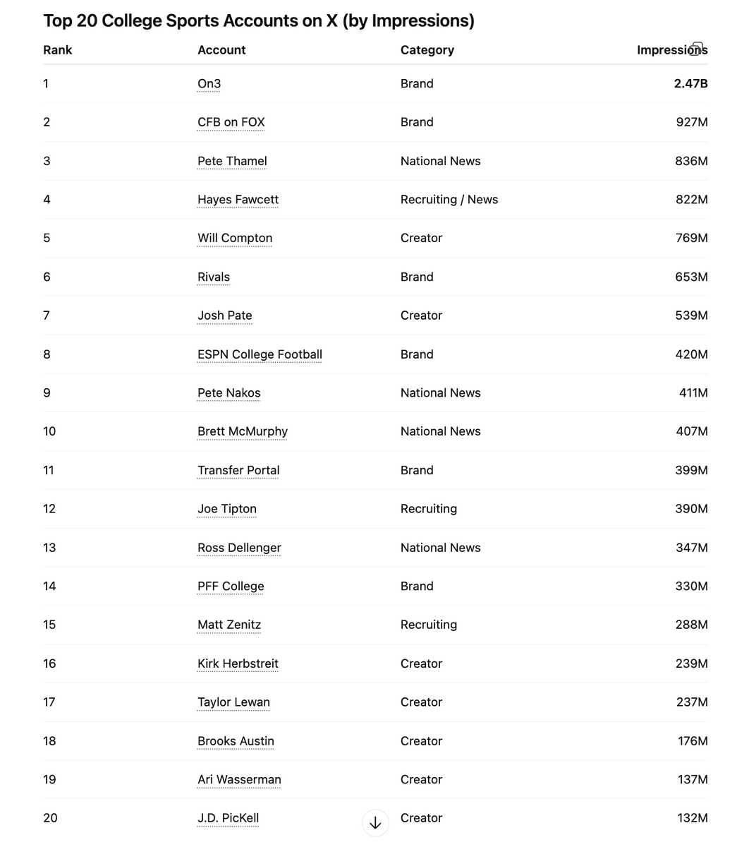 ShannonTerry's tweet image. Top 20 College Sports Influencers for 2025 on X according to @getsocialpruf. (Brands and Creators) 

1. @On3 
2. @CFBONFOX 
3. @PeteThamel 
4. @Hayesfawcett3 
5. @_willcompton 
6. @Rivals 
7. @JoshPateCFB 
8.  @ESPNCFB 
9.  @PeteNakos 
10. @Brett_McMurphy 
11. @TransferPortal
