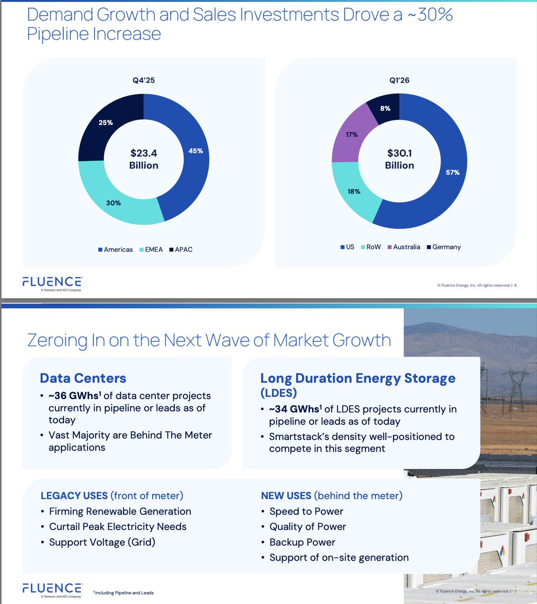 LucasSacerdote_'s tweet photo. $EOSE — resurfacing this because I feel it didn’t get the attention it warranted.

Eos probably added ~$7 BILLION to its pipeline, from data-center projects ALONE since Q3. Let me repeat, SEVEN BILLION, in one single quarter. 

From Joe’s Jan 14 interview: data-center deals grew to ~40% of the pipeline (vs. 22% on Sept 30). ~27GWh of additions tied to data centers at least.

$EOSE Q3 pipeline: 91GWh ($22.6B)
• 20GWh data centers → 22%
• 68GWh LDES → 64%

If all else equal (conservative — I expect net inflows), $EOSE  added ~27GWh of data-center projects, 47GWh total, in order for it to become 40% of the pipeline.

30% growth QoQ just on data-center additions — the fastest, most urgent, time-to-power demand in the ecosystem.

At their ASP of $250/kwh, this is a $6.75 Billion  increase in their data-center pipeline alone. If true, it's simply huge, expect additional eyeballs.

And I expect Eos to have grown its non-data-center business as well (as we've seen from their ~3.4GWh in total NYC projects for the upcoming RFP, just to name an example).

Use $FLNC as a reference: Fluence saw ~30% QoQ, $6.7 billion pipeline growth. Remarkable! 
• 36GWh data center projects 
• 34GWh LDES

These are not normal numbers: ~30% QoQ growth and multi-billion pipeline expansion. That’s what a demand tsunami looks like — and not enough people are aware of it.

Data Center demand and LDES. These are the exact pillars Fluence is highlighting. Expect Eos to lean into the same and show ≥1.3× Fluence’s DC exposure and ≥2× its LDES, at least.

Remember, Cerberus’ thesis is for $EOSE to become the First Solar ( $FSLR) of BESS. That is not winning ~3% of the market share. Its dominating. It's having structural cost advantages, localized manufacturing, and the ability to execute at scale.

Recommend watching Joe with Maria on FOX: https://t.co/RLRGH5amep