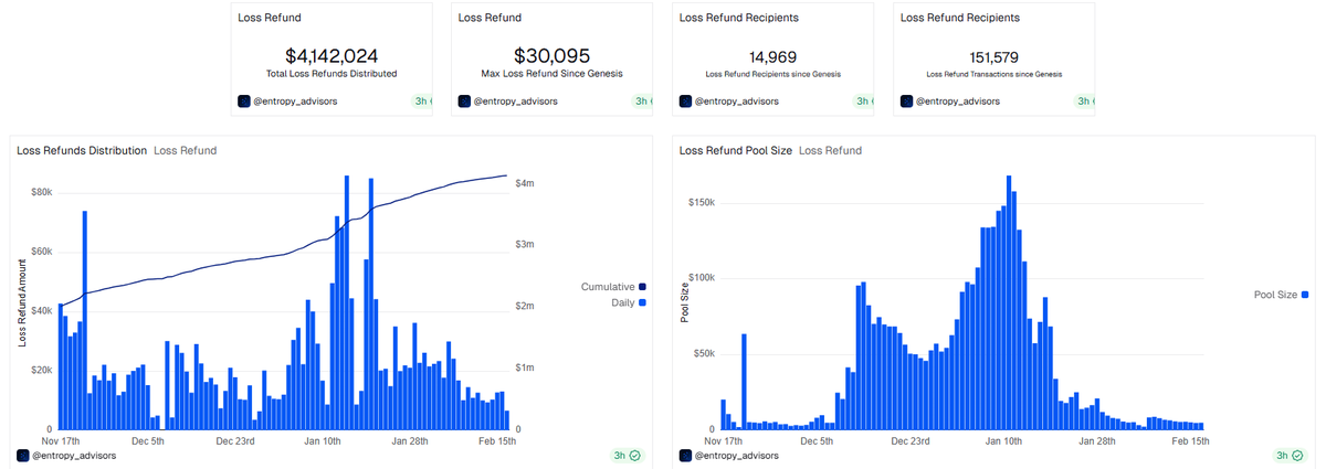 $4,106,085 refunded to losing traders.

That's not luck. 

That's <a href="/variational_io/">Variational</a> quietly becoming one of the smartest places to park a position.

Here's the meta-strategy nobody is talking about :

Run a delta neutral position on another perp DEX while simultaneously trading on