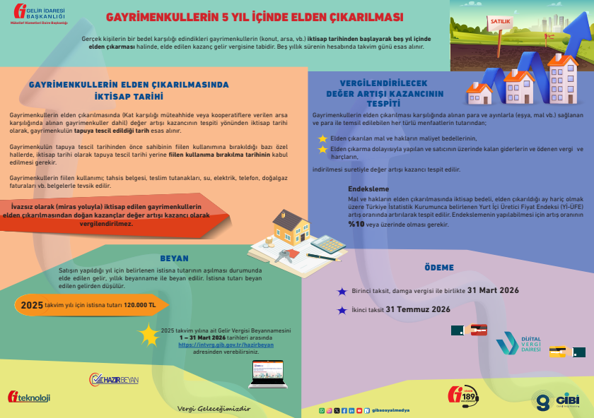 📍Gayrimenkullerin 5 yıl İçinde Elden Çıkarılması
 (17 Şubat 2026/Güncel)

✍️Gerçek kişilerin bir bedel karşılığı edindikleri gayrimenkullerin (konut, arsa, vb.) iktisap tarihinden başlayarak beş yıl içinde elden çıkarması halinde, elde edilen kazanç gelir vergisine tabidir. Beş