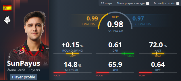 HEROIC getting steamrolled by this AWPer in 2026 🥀