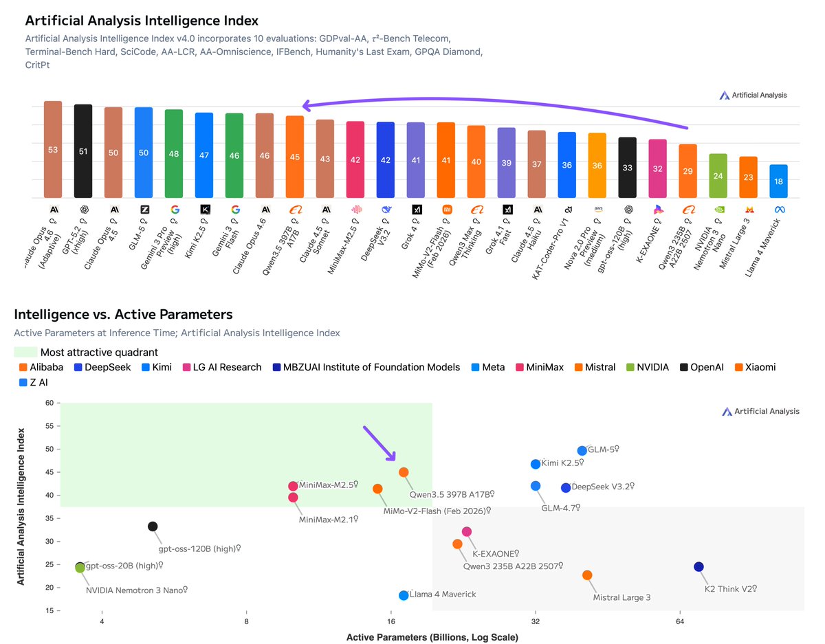 Alibaba's new Qwen3.5-397B-A17B is the #3 open weights model in the Artificial Analysis Intelligence Index - a significant upgrade from Qwen3-235B-A22B-2507, and achieved with fewer active parameters than leading peers

Qwen3.5-397B-A17B is the first model released by Alibaba