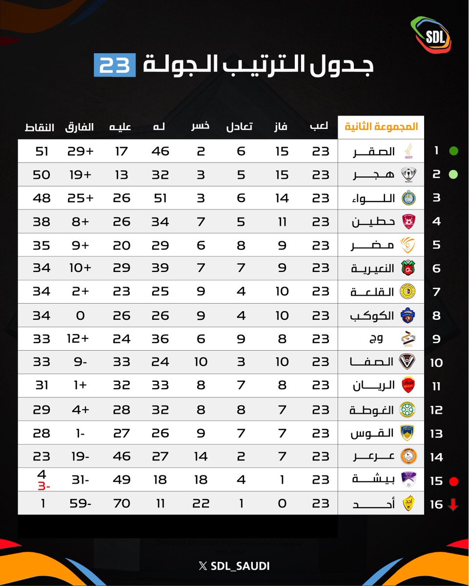 📊| إليكم جدول ترتيب المجموعة الثانية بعد
 نهاية الجولة 23 ⬇️

#دوري_الدرجة_الثانية | #SDL