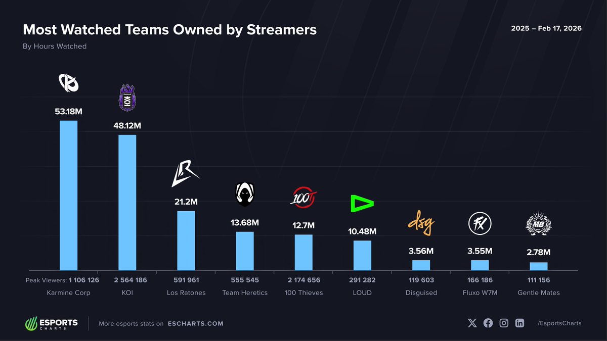 Esports Charts 🇺🇦 tweet media