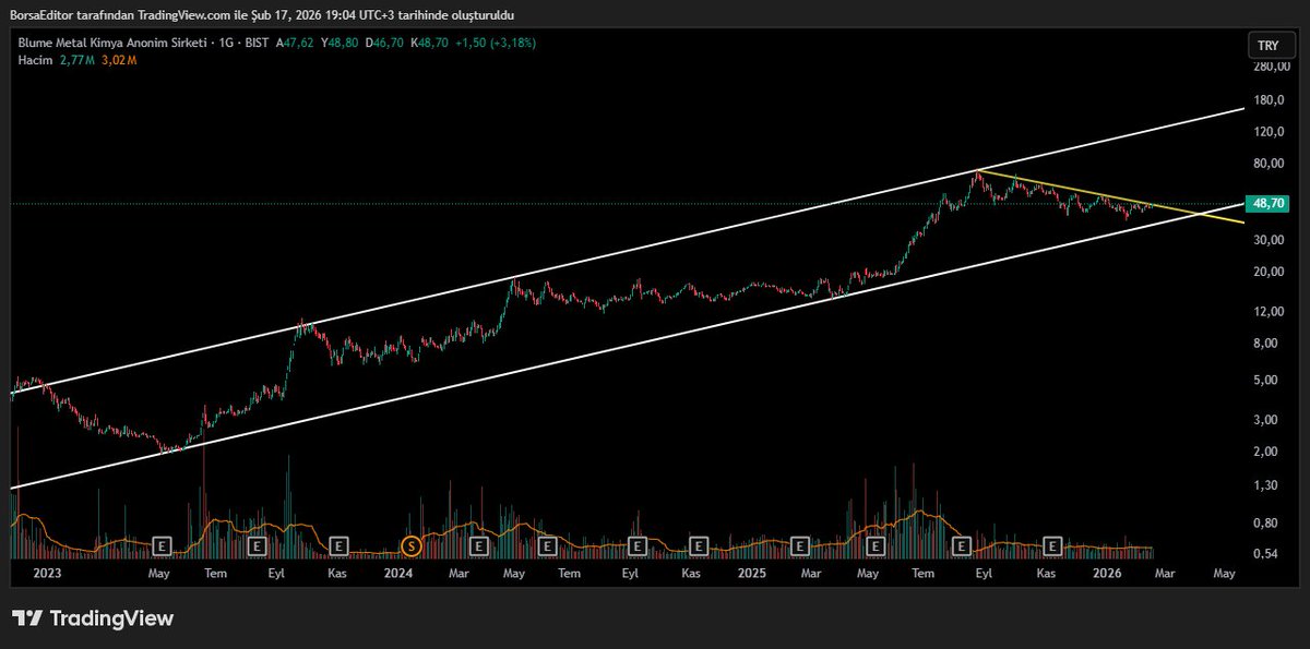 BorsaEditor's tweet image. #BLUME 

Düşen kırılımı aktif✅

Kanal tepesi potada⏳

#XU100