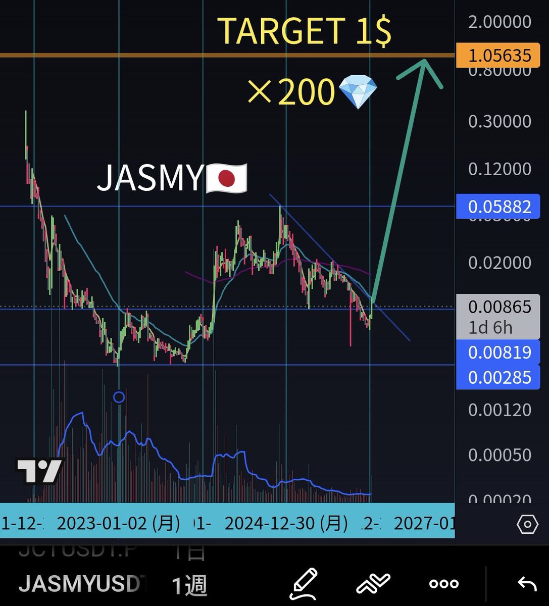 belivejasmy's tweet photo. JASMY: The undisputed #1 Crypto in Japan. 🇯🇵

Founded by ex-Sony execs, the tech is solid &amp; the vision is unshakable. Currently trading at a 99% discount from its ATH of $4.79. This isn't just a dip; it's a gift.

Don't miss the future of data. 💎🚀

$JASMY #JASMY #HODL https://t.co/Fljnsmwqsj