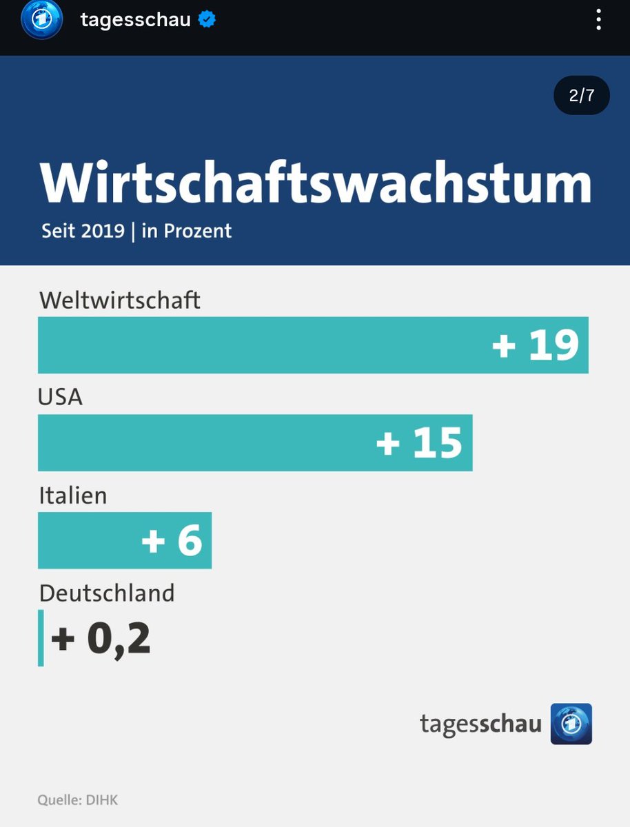 Amira_M_Ali's tweet photo. Die deutsche Regierungspolitik verhindert seit Jahren wirtschaftliches Wachstum. Hohe Energiepreise, ideologisch getriebene Verkehrspolitik, ein chronisch unterfinanziertes Bildungssystem und ein massiver Investitionsstau bei Infrastruktur und Digitalisierung: dafür tragen Union, SPD, Grüne und FDP gemeinsam Verantwortung. Mit diesen Parteien wird es in Deutschland nicht mehr bergauf gehen!
