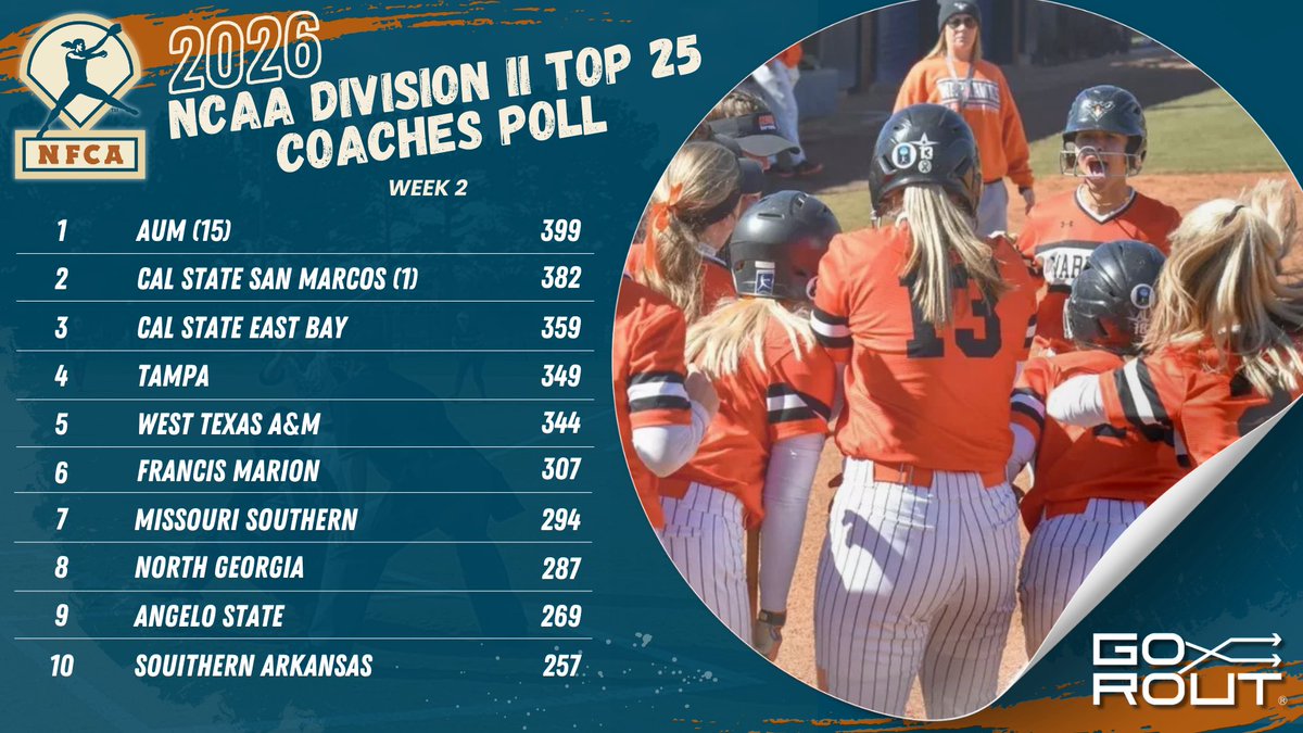 NFCAorg's tweet photo. 🥎 Undefeated @AUMathletics remains No. 1 in 2026 NFCA/@Go_Rout  DII Top 2⃣5⃣ Coaches Poll.

🔗 https://t.co/9s9qayqCd8 https://t.co/8oor2bBTCS