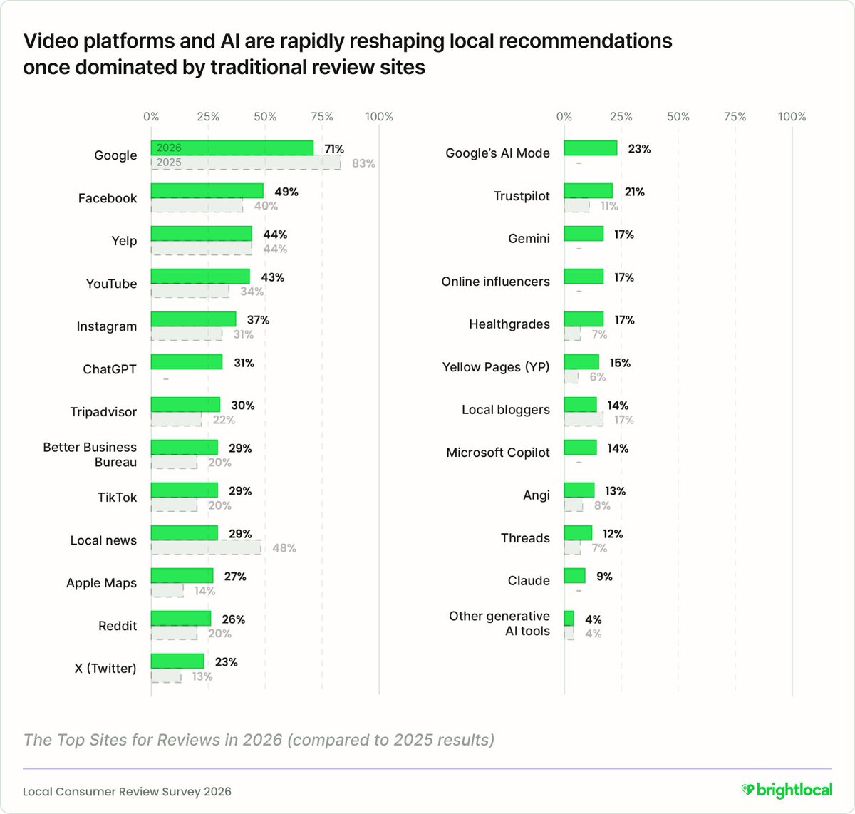 BrightLocal 🇺🇦 tweet media
