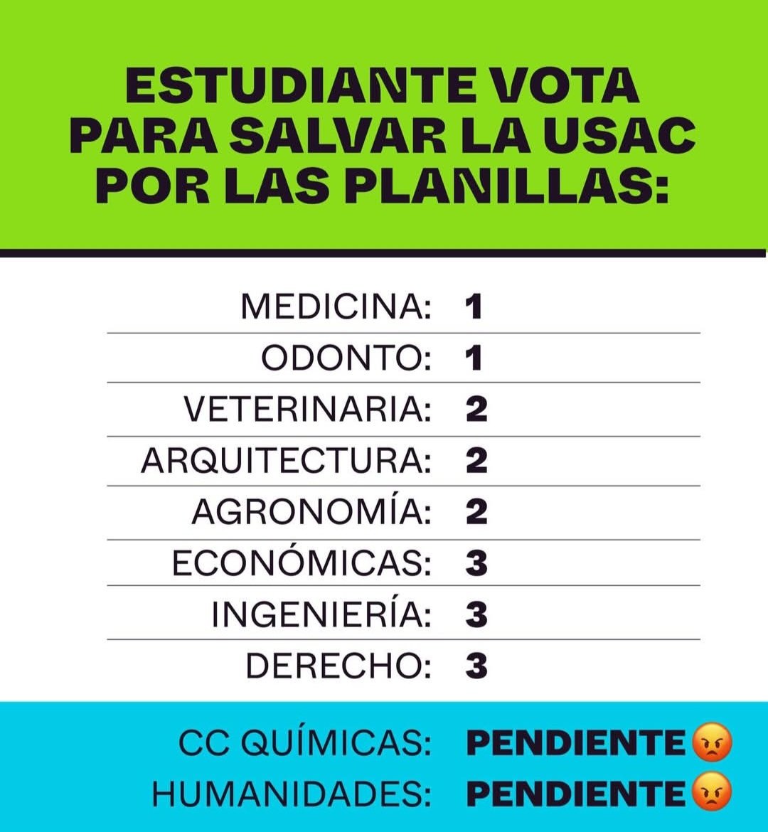 edu_phaseolus's tweet photo. Para que después no digan que el sector estudiantil no se organiza, ahora la pregunta es: ¿Dónde está la organización de egresados y docentes de la USAC?

Gracias a las y los estudiantes valientes que se suman al rescate de nuestra amada universidad.

Id y recuperarla para todxs. https://t.co/FfOKlelTlV