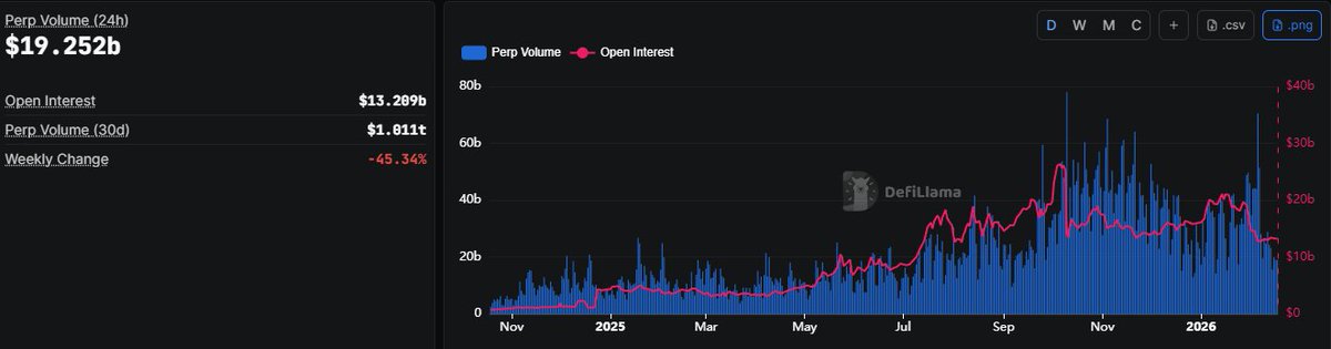 Volumes and Open Interest dumped hard across perp DEXs, same can be said for CEXs

I wonder what's the % of traders/farmers that got obliterated and kicked out of the market in the past 5 months

Multiple perps close to TGE now, it'll be interesting to see the capital shifts