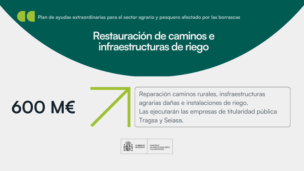gobmapa's tweet photo. ✅Restauración de caminos e infraestructuras de riego, con un presupuesto de 600 M€ 

➡️Se ejecutarán a través de las empresas de titularidad pública Tragsa y @SEIASA_OFICIAL y que abarca la totalidad del territorio andaluz y extremeño https://t.co/E3TmOFvmLI