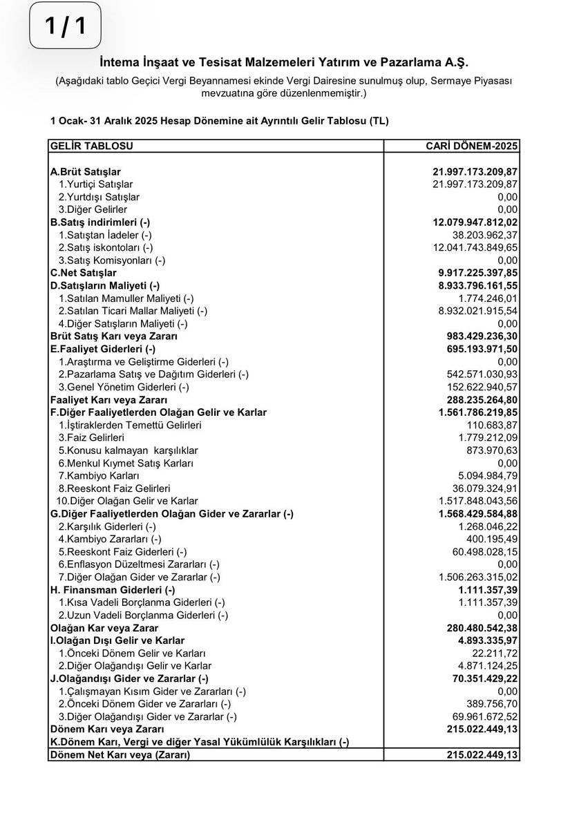 yatirimci007's tweet photo. #intem #intema vergi dairesine sunulan bilanço örneği 215 milyon aferin ..
Yolu uzun ✈️📌
#bist100 #altın #gümüş #kap https://t.co/DmsvwUPWey