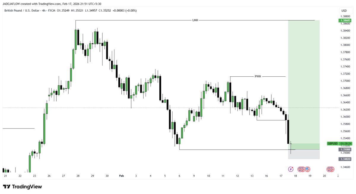 JADEJAFLOW's tweet photo. $GBPUSD long activated.
Bias aligned with DXY.
Structure holding.
Now looking for upside expansion.
Next objective:
27 Jan high on both EURUSD &amp; GBPUSD.
Flow stays bullish until invalidation. https://t.co/HJYocqVG4M