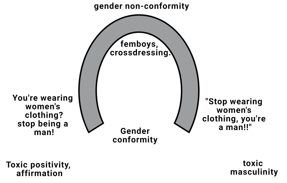 FemboyIdeas's tweet photo. Reinforcing gender norms but woke 

How the extreme left and right deal with gender non-conformity is basically a horseshoe 

They all wrap around to saying the feminine male character is just not a boy

And that the boy must change 
(To become a girl or stop being feminine) https://t.co/OYjELtMwir