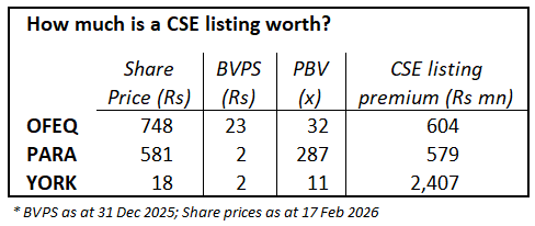 Channa_Amare's tweet photo. What is the value of a #CSE #lka listing?
Judging by price of shell-firm #YORK ➡️ Rs2.4 bn 🤷
Listing premium is a mere Rs600 mn for other quasi-shells #OFEQ and #PARA 🧐
Would acquirers pay these prices?
Nov 2024 takeover of shell-firm #CPRT had CSE premium of only ~Rs100 mn https://t.co/9mCICgBhMa