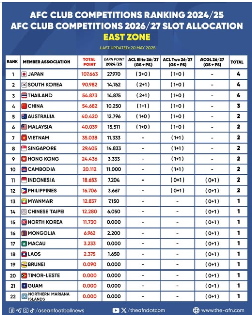 Tahun 2014 peringkat asia dari Churcill Brothers 103, New Radiant 93, Home United 92. Tahun ini berdasarkan IFHHS. Peringkat LCS 21 dan Bangkok UTD 17. Belum lagi dulu 2014 AFC Competition rank India dan Maldive peringkat 20 keatas. Musim ini Thai and SGP 10 besar. Setara🤣🤣🤣🤣