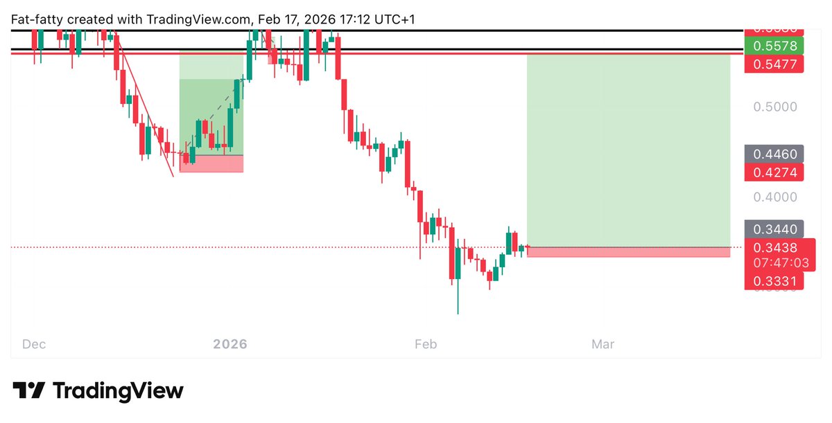 Learnernoearner's tweet photo. #TIA $TIA LONG TRADE

ENTRY: 0.343

TARGET: 0.557

STOPLOSS: 0.332 https://t.co/C9ZwYMnlvg