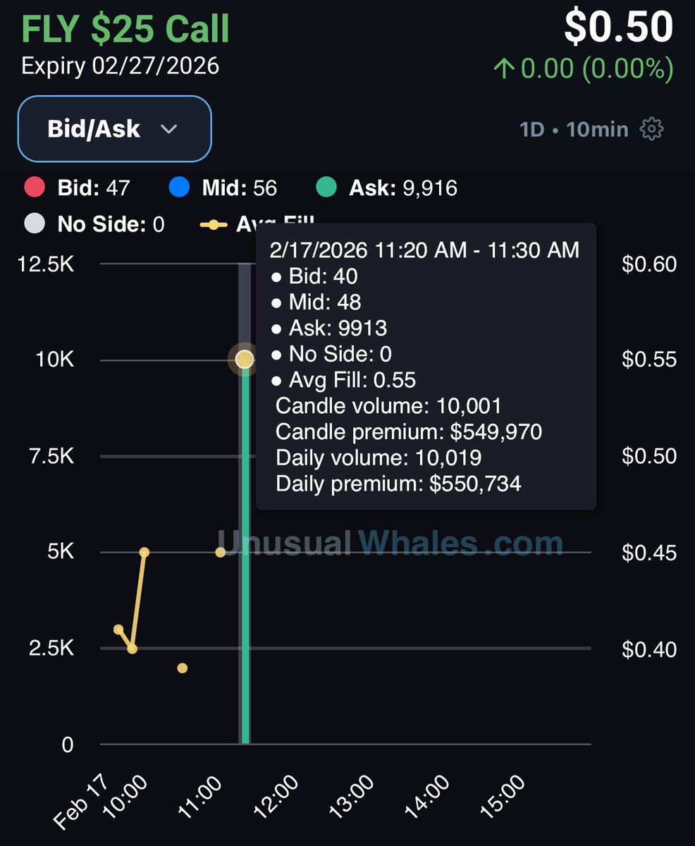 $FLY - $549K Call buyer