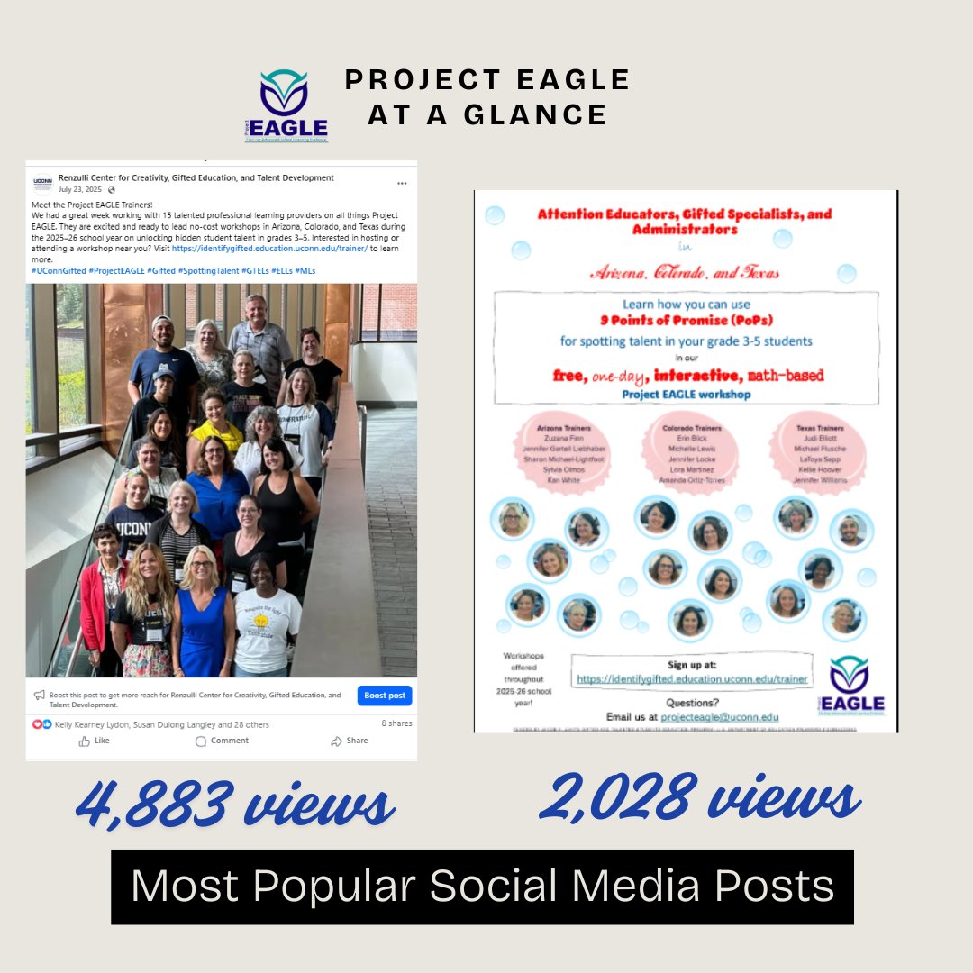 ProjectEAGLE_GT's tweet photo. Check out what Project EAGLE has been up to--and we are not done yet!  Teachers in Colorado, Arizona, or Texas, sign up for or request a free one-day talent-spotting in mathematics workshop at https://t.co/sSjJw7jLGA #uconngifted #projecteagle_gt #aagt #CAGT #tagt https://t.co/5lCKeift02