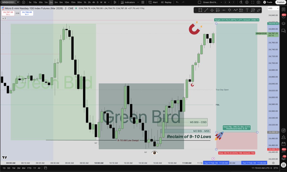 greenbirdtrader's tweet photo. $34,565.90 🦜🚀

“How do you make $35K in a day?”

Simple blueprint:

Sweep 9–10 lows
Reclaim
Enter long
Risk below lows
Target 50% → 9–10 highs

20 Apex accounts - 1 Firm
+$1,727 each
a few MNQs

Same model.
Same 9–11 AM window.
Level to level.

Every trade documented live here.