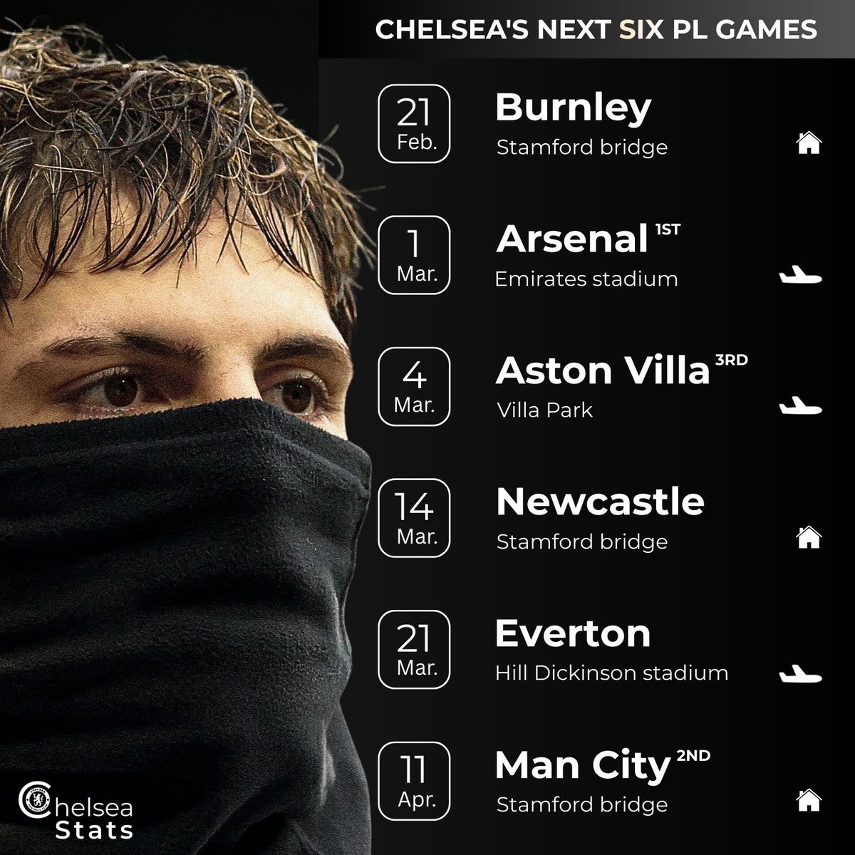 Looking at how Rosenior’s side is playing, high-scoring but a bit leaky, here’s my take on the “BlueCo” points tally for the next fixtures:

•Burnley (H): 3 pts – Our xG suggests we should score 3–4 goals. ✅
•Arsenal (A): 1 pt – A frantic London Derby. We’ve improved, but the