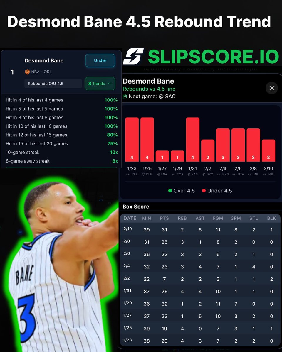 NBA returns in 48 hours.

#1 Rebound Trend 

Bane Under 4.5 Rebounds

✔ 10 straight
✔ 8 straight on the road

Polymarket: -270
Underdog: -137

Polymarket = heavy favorite.
Value = other markets 

By Thursday this line can be gone 

 All Trends Live → Slipscore.io