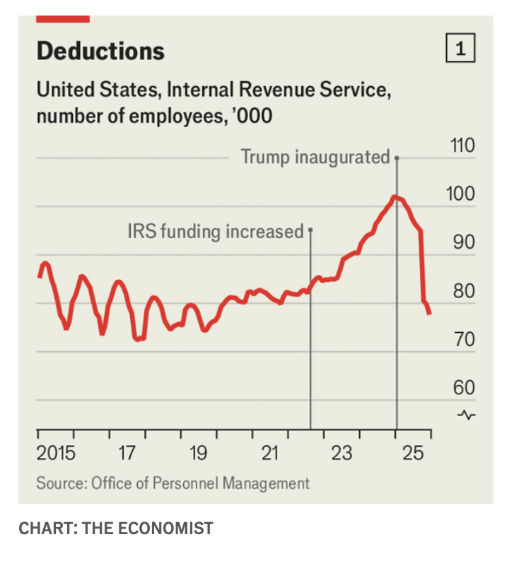 ArchieHall's tweet photo. The impact of Trump's attacks on the IRS, in two charts.

From my latest for @TheEconomist. Link ⬇️ https://t.co/LBMdFm69Sn