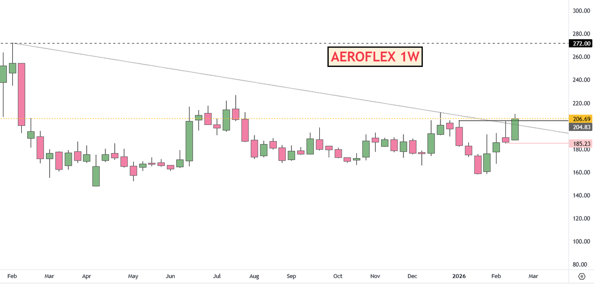adi408b's tweet image. #AEROFLEX trying good WLY B O CMP 206

Disc: No Recommendation !! #Trading #StocksInFocus #StockMarket #Swingtrading