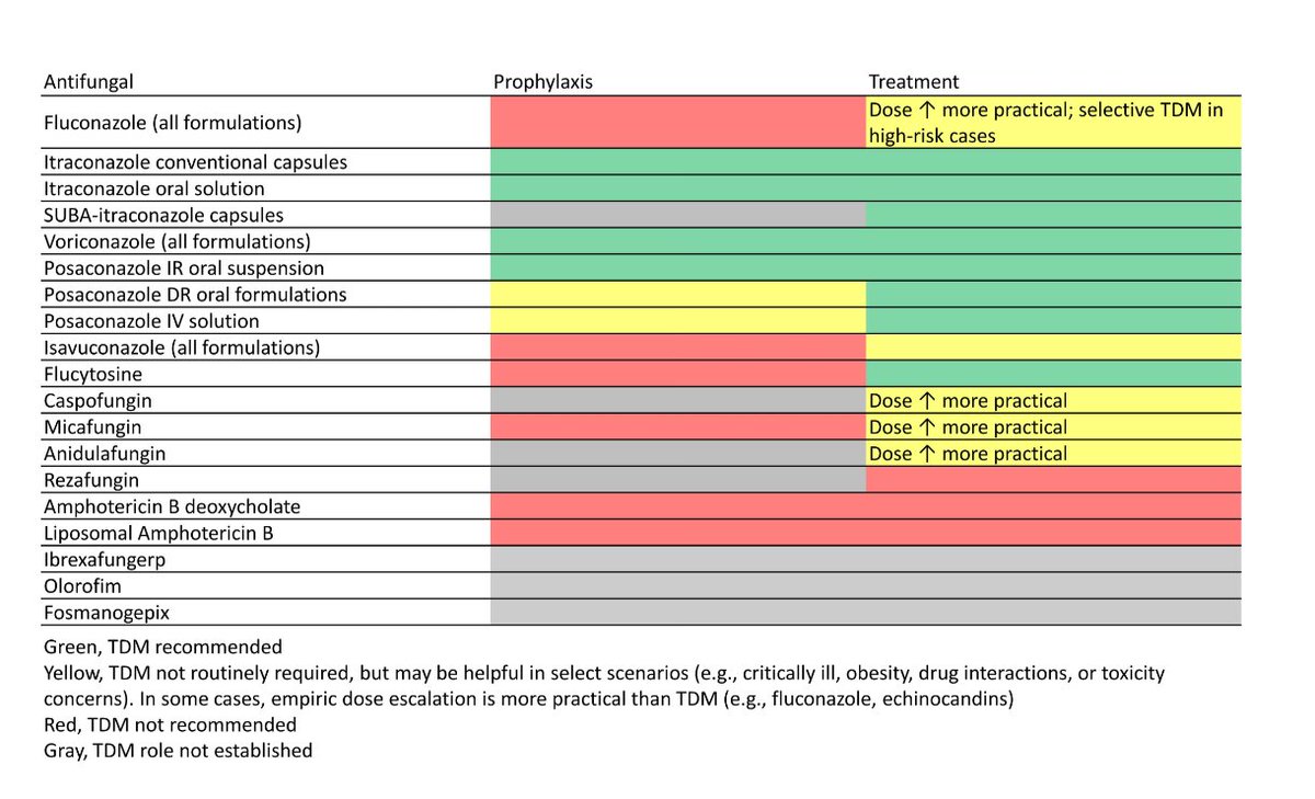 🆕🔥🔴 Review article 
Precision dosing of systemic antifungals in adults: therapeutic drug monitoring, empiric dose optimization and barriers to implementation #IDXposts #TDM academic.oup.com/jac/article-ab…