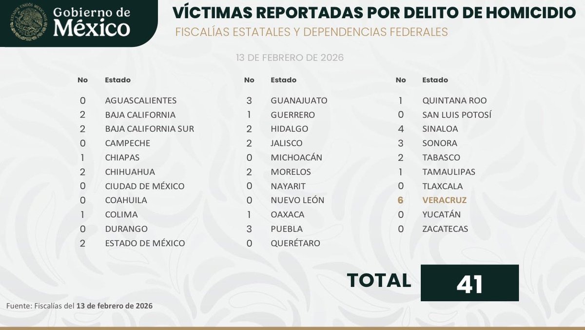 ¿Cómo cuentan los muertos?

En un solo municipio de Tabasco mataron a 6 personas entre el jueves y viernes pasado, pero en los datos oficiales solo mataron a 4 en todo el estado en esos dos días.

Esa espiral de mentira y muerte no le conviene a nadie. Desapareciendo los muertos,